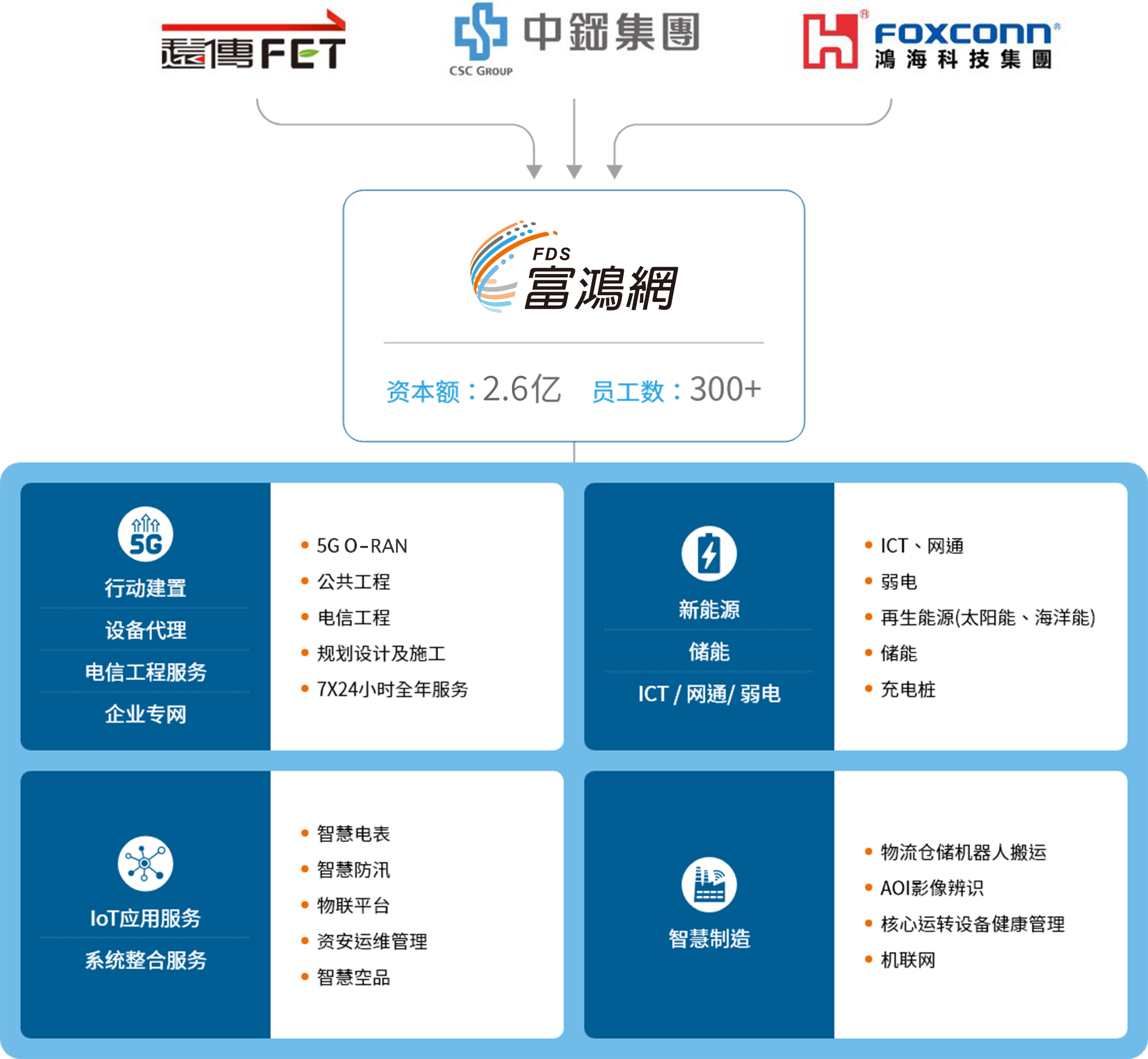 股东结构图