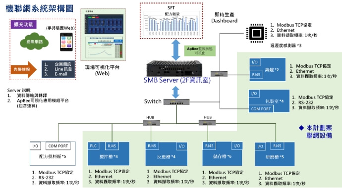 機聯網系統架構圖