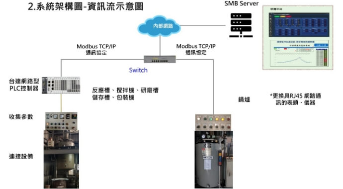 資訊流示意圖