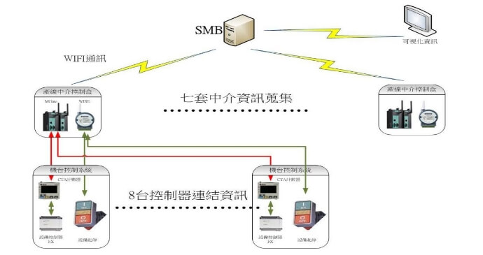 系統架構圖