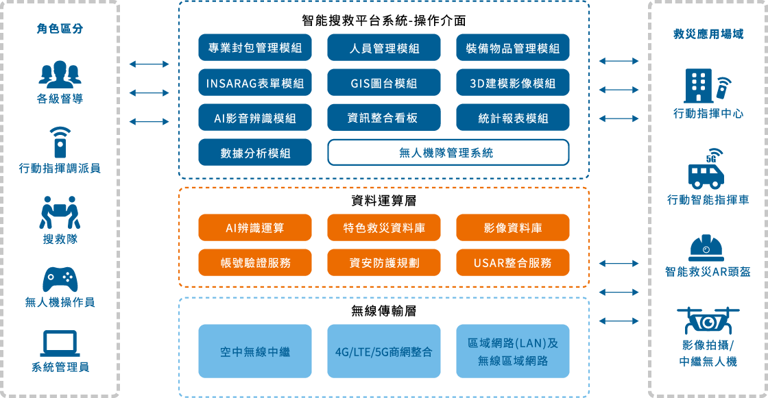 多元災區資訊蒐集示意圖