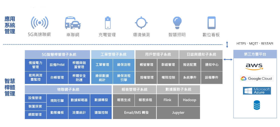 台北市5G智慧杆POC建置 主視覺