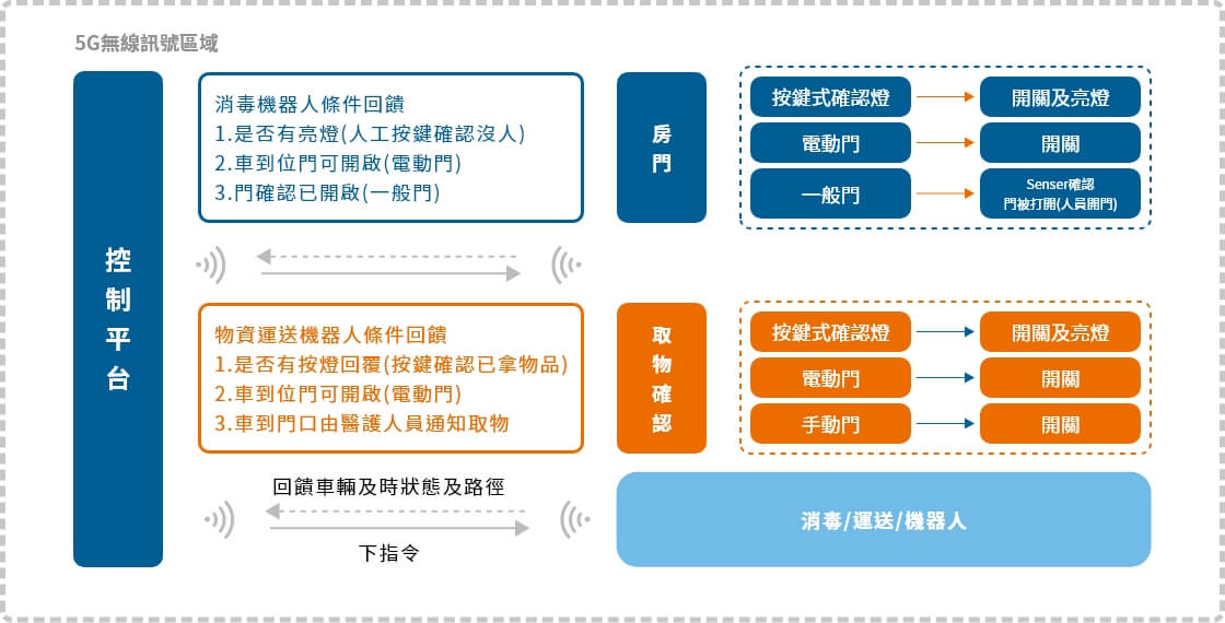 5G控制平台與消毒運送機器人條件回饋流程