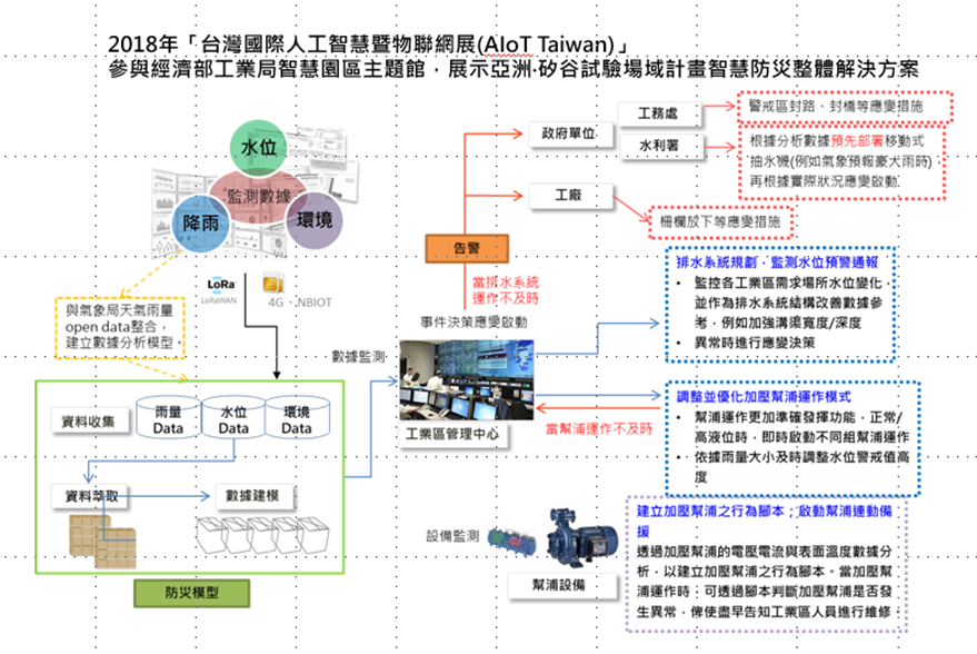 富鴻網智慧水情、空污防災監控解決方案