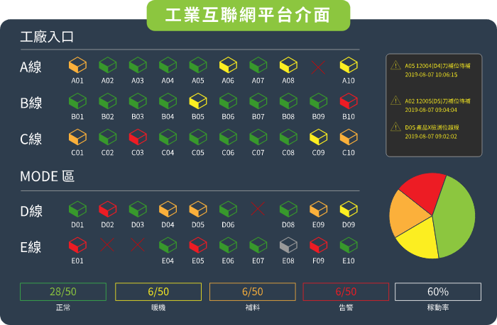 機聯網戰情看板介面