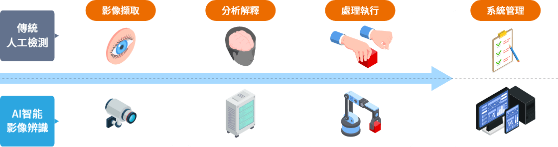 AI智能影像辨識可代替以【眼睛】的檢測