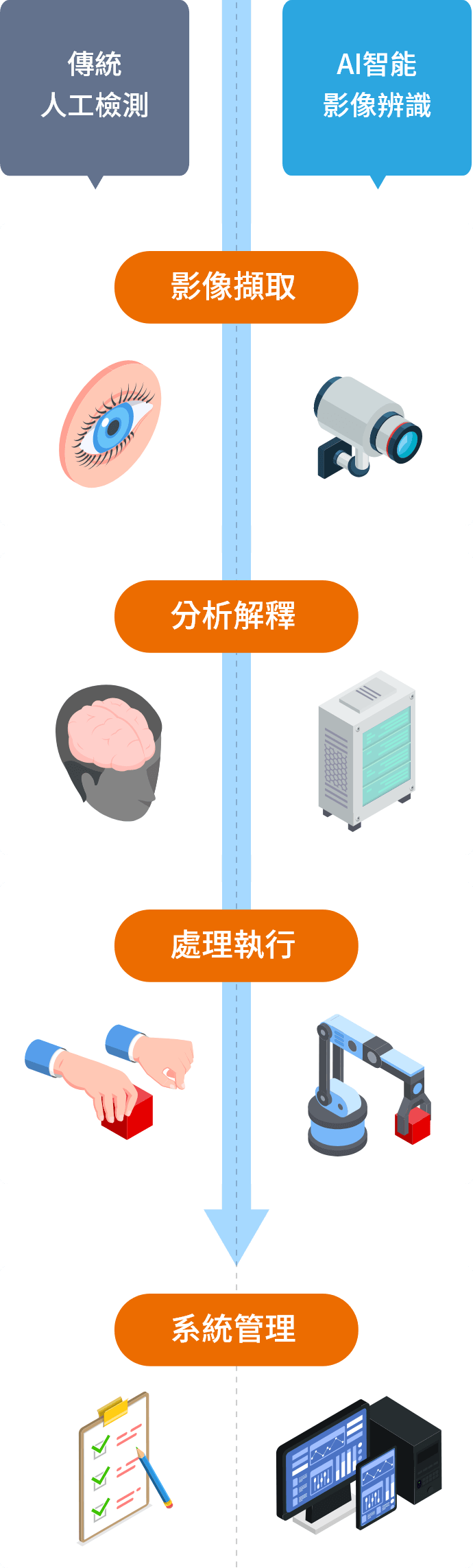 AI智能影像辨識可代替以【眼睛】的檢測