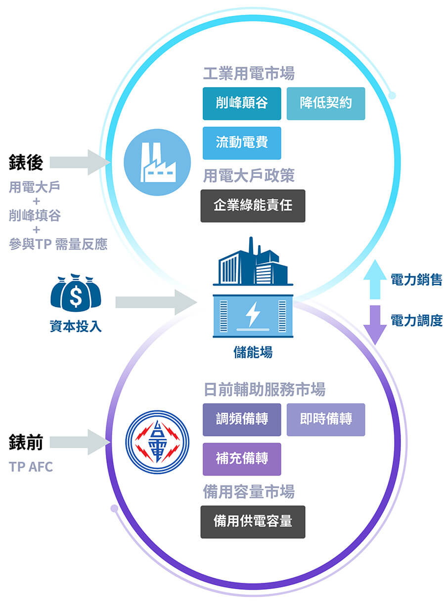 業主暨企業用戶儲能商業模式