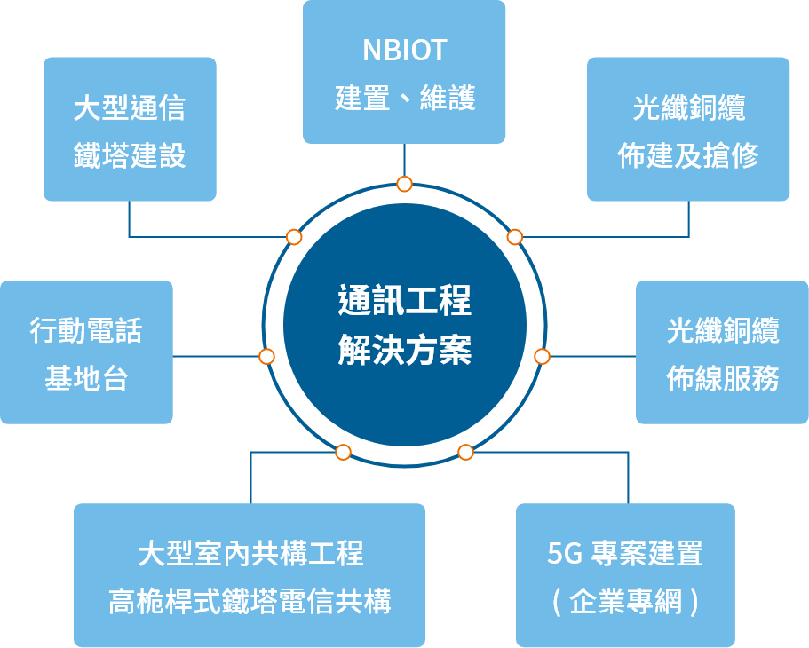 電信/電纜規劃及建置